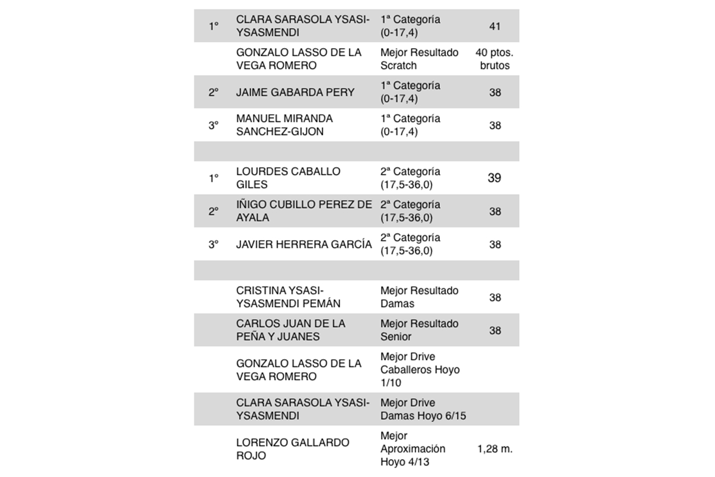 Ganadores Trofeo GILMAR Golf Vistahermosa